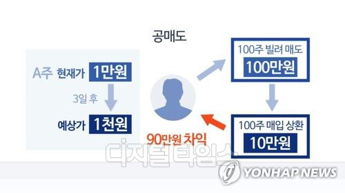 국내 개인 투자자들의 주식 공매도 기회를 늘리려면 대주 공급기관을 다양화해 대여 주식을 확충해야 한다는 연구 결과가 나왔다.